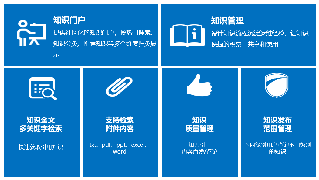 知識(shí)管理(ITIL 知識(shí)流程)