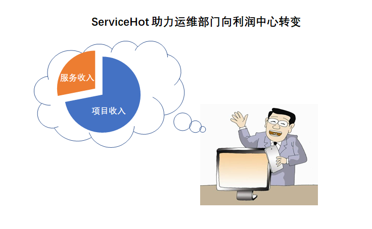 ServiceHot 率先推出可私有化的ITSM多租戶產品--行業云 ITSOM