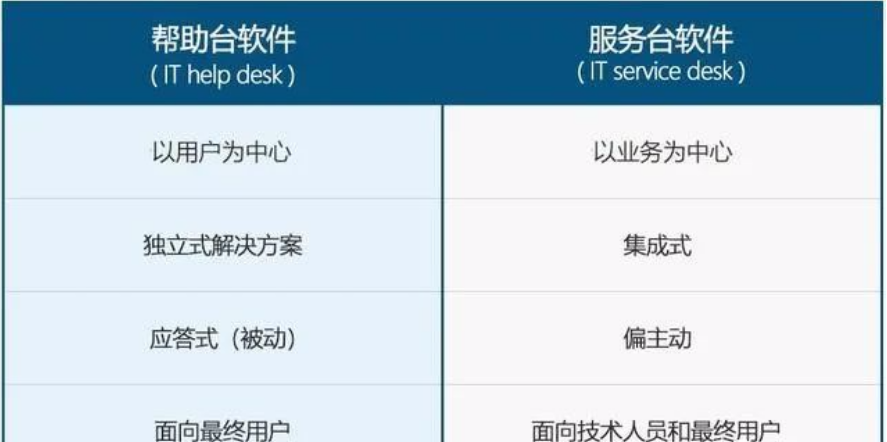 IT幫助臺和IT服務臺的區別