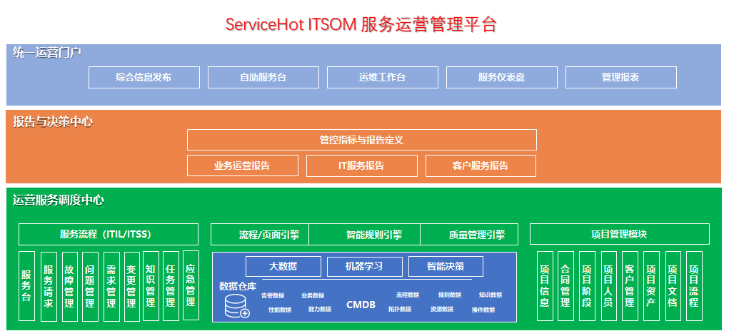 在ITIL系統(tǒng)中集成項目管理的價值 - ServiceHot