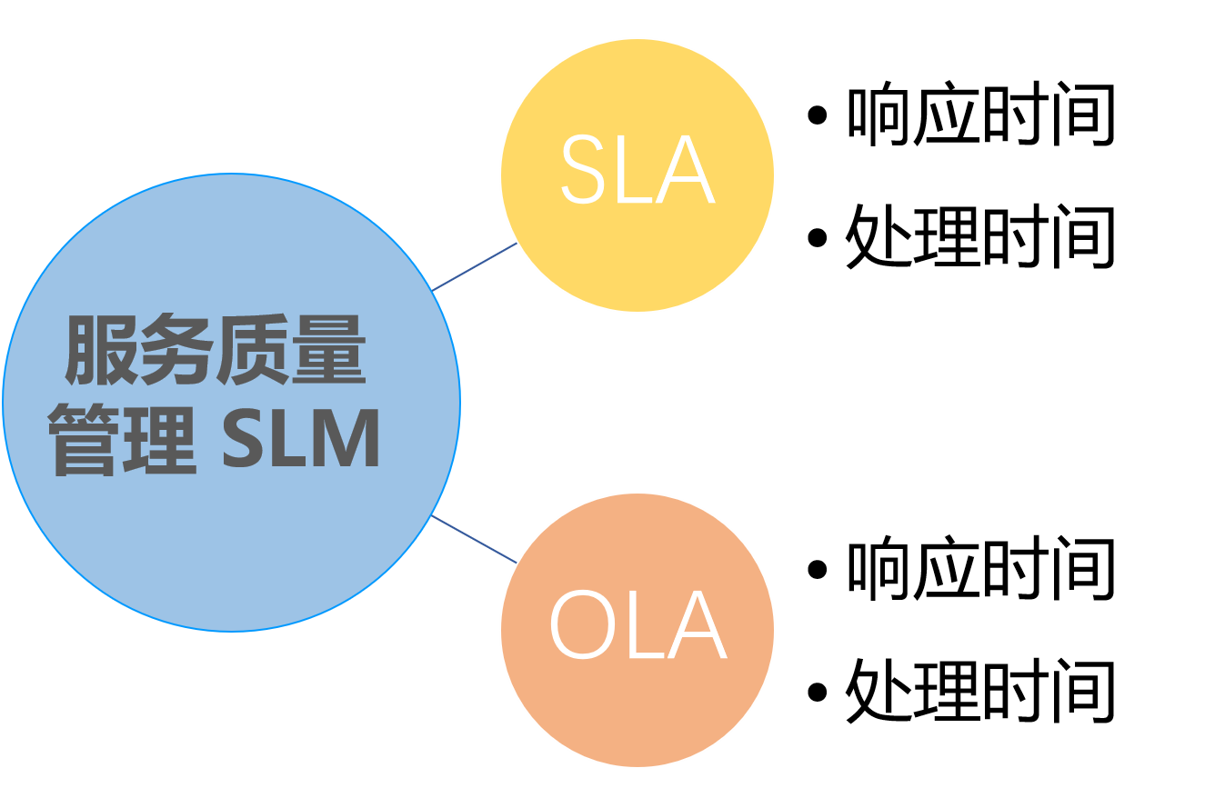 服務質量管理SLM 服務質量管理SLM
