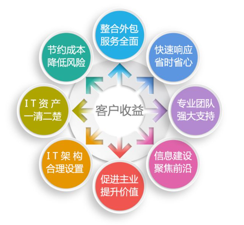 IT外包服務2 IT外包服務2