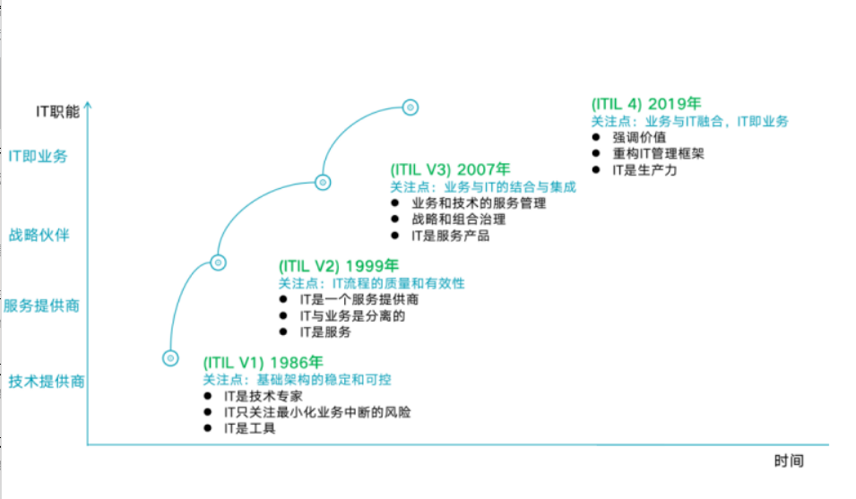 ITIL4是IT運維的最佳實踐嗎？
