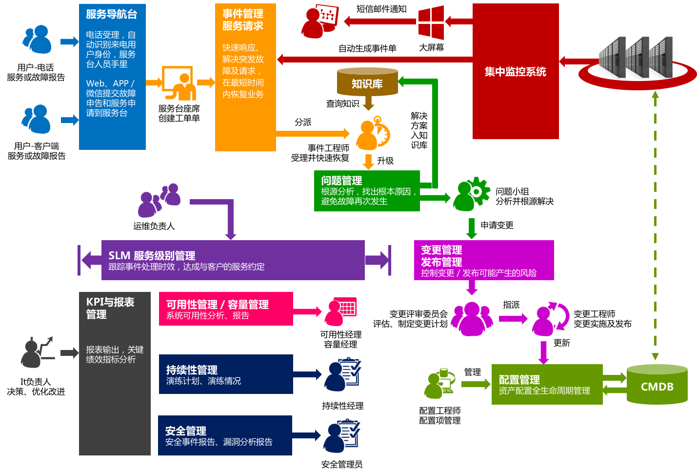 商業(yè)銀行的ITSM系統(tǒng)實施